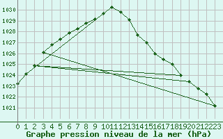 Courbe de la pression atmosphrique pour Seichamps (54)