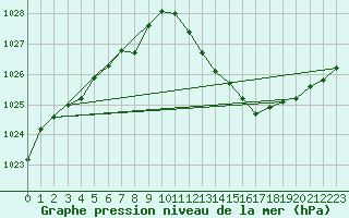 Courbe de la pression atmosphrique pour Hyres (83)