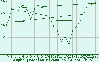 Courbe de la pression atmosphrique pour Leutkirch-Herlazhofen