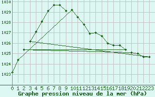 Courbe de la pression atmosphrique pour Pully-Lausanne (Sw)