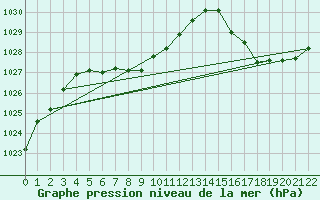 Courbe de la pression atmosphrique pour Marcos Juarez Aerodrome