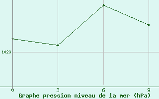 Courbe de la pression atmosphrique pour Mohyliv-Podil