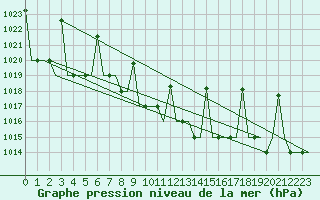 Courbe de la pression atmosphrique pour Ekaterinburg
