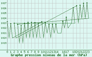 Courbe de la pression atmosphrique pour Lechfeld