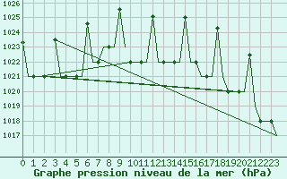 Courbe de la pression atmosphrique pour L