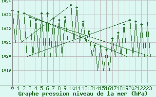 Courbe de la pression atmosphrique pour Huesca (Esp)