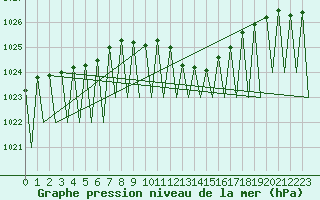 Courbe de la pression atmosphrique pour Vilhelmina