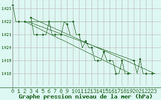 Courbe de la pression atmosphrique pour Zadar / Zemunik