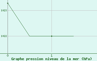 Courbe de la pression atmosphrique pour St. Peterburg