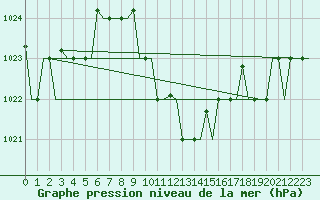 Courbe de la pression atmosphrique pour Adana / Sakirpasa
