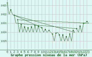 Courbe de la pression atmosphrique pour Nordholz