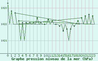 Courbe de la pression atmosphrique pour Asturias / Aviles