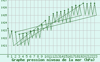 Courbe de la pression atmosphrique pour Batsfjord