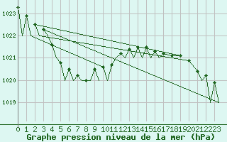 Courbe de la pression atmosphrique pour Bardufoss