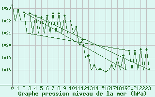 Courbe de la pression atmosphrique pour Saarbruecken / Ensheim