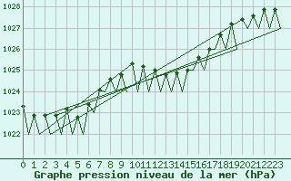 Courbe de la pression atmosphrique pour Bonn (All)