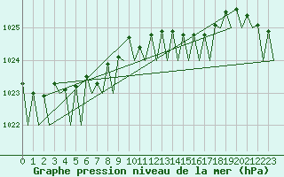 Courbe de la pression atmosphrique pour Alesund / Vigra