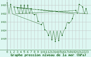 Courbe de la pression atmosphrique pour Logrono (Esp)