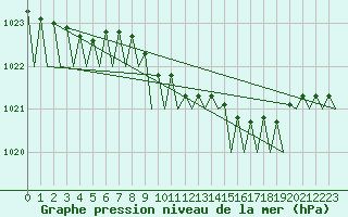 Courbe de la pression atmosphrique pour Dublin (Ir)