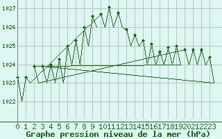 Courbe de la pression atmosphrique pour Vigo / Peinador