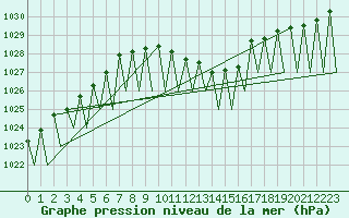 Courbe de la pression atmosphrique pour Neuburg / Donau