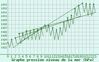 Courbe de la pression atmosphrique pour Salzburg-Flughafen