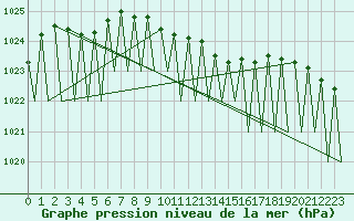 Courbe de la pression atmosphrique pour Genve (Sw)