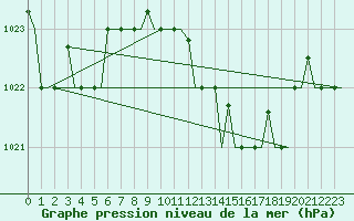 Courbe de la pression atmosphrique pour Annaba