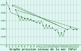 Courbe de la pression atmosphrique pour Kirkwall Airport