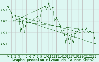 Courbe de la pression atmosphrique pour Gibraltar (UK)