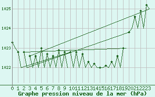 Courbe de la pression atmosphrique pour Lelystad