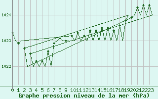 Courbe de la pression atmosphrique pour Bilbao (Esp)