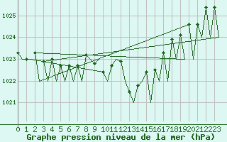 Courbe de la pression atmosphrique pour Genve (Sw)