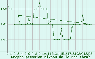 Courbe de la pression atmosphrique pour Alghero