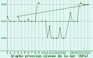Courbe de la pression atmosphrique pour Napoli / Capodichino