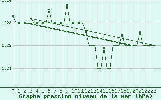 Courbe de la pression atmosphrique pour Roma Fiumicino