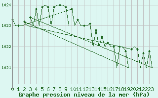 Courbe de la pression atmosphrique pour Gilze-Rijen