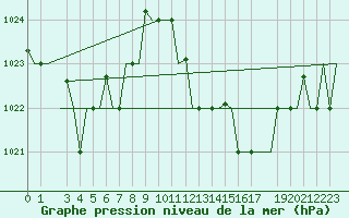Courbe de la pression atmosphrique pour Djerba Mellita