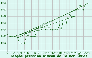 Courbe de la pression atmosphrique pour Gnes (It)