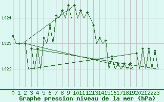 Courbe de la pression atmosphrique pour Ibiza (Esp)