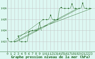 Courbe de la pression atmosphrique pour Murmansk