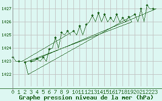 Courbe de la pression atmosphrique pour Platform K13-A