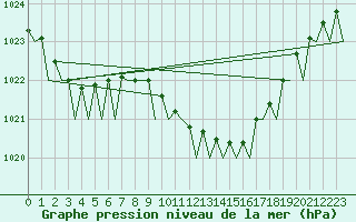Courbe de la pression atmosphrique pour Berlin-Tegel