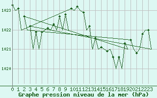 Courbe de la pression atmosphrique pour Murcia / San Javier