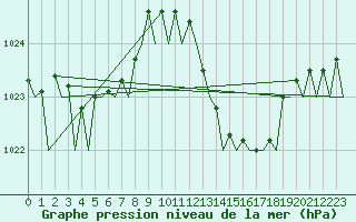 Courbe de la pression atmosphrique pour Jerez De La Frontera Aeropuerto