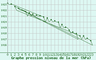 Courbe de la pression atmosphrique pour Stornoway