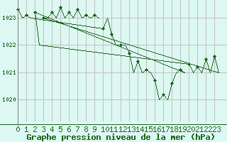 Courbe de la pression atmosphrique pour Noervenich