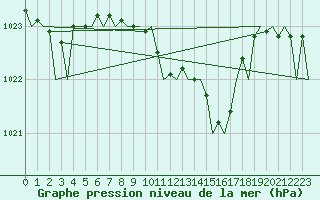 Courbe de la pression atmosphrique pour Poznan