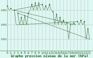 Courbe de la pression atmosphrique pour Euro Platform