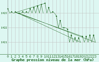 Courbe de la pression atmosphrique pour Lelystad